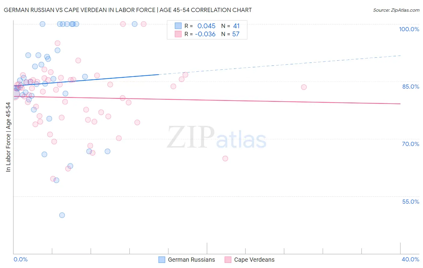 German Russian vs Cape Verdean In Labor Force | Age 45-54