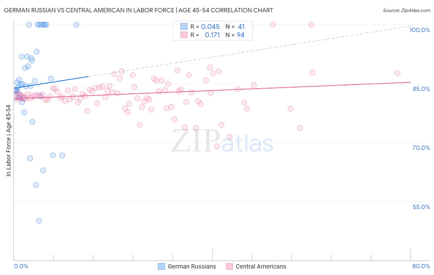 German Russian vs Central American In Labor Force | Age 45-54