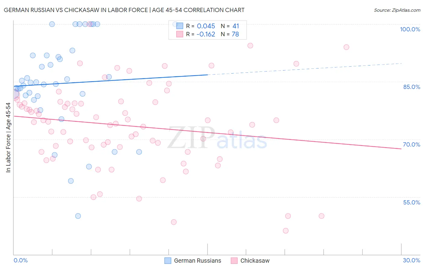 German Russian vs Chickasaw In Labor Force | Age 45-54