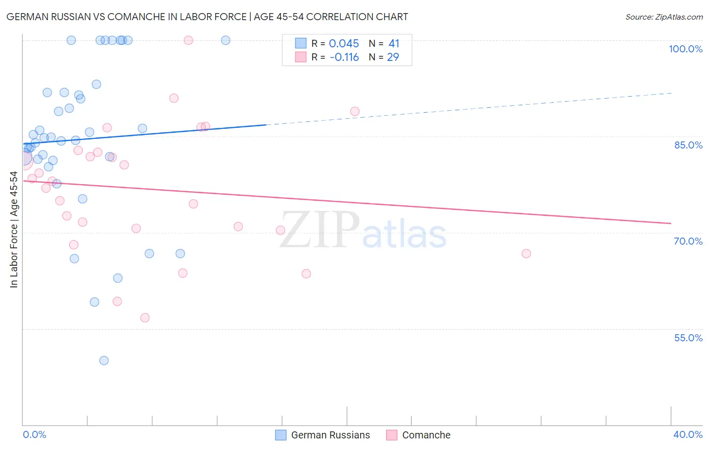 German Russian vs Comanche In Labor Force | Age 45-54