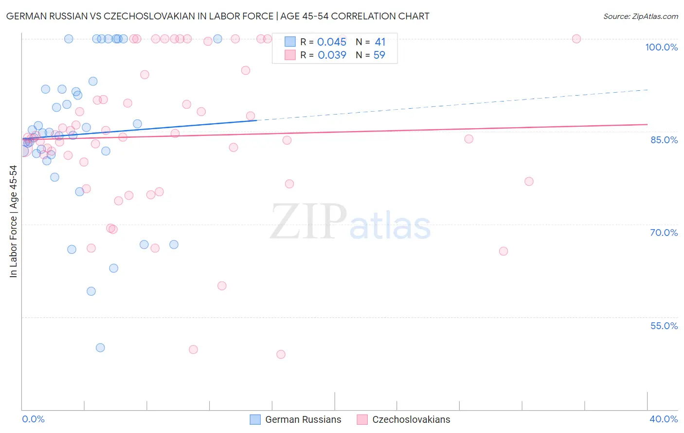 German Russian vs Czechoslovakian In Labor Force | Age 45-54