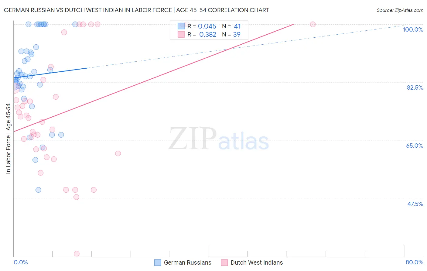 German Russian vs Dutch West Indian In Labor Force | Age 45-54