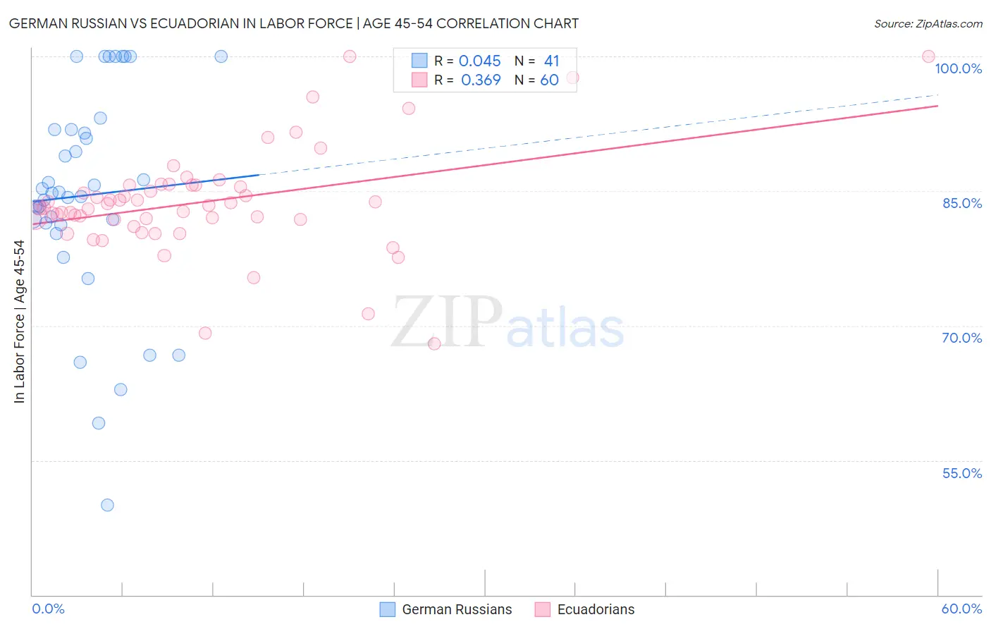 German Russian vs Ecuadorian In Labor Force | Age 45-54