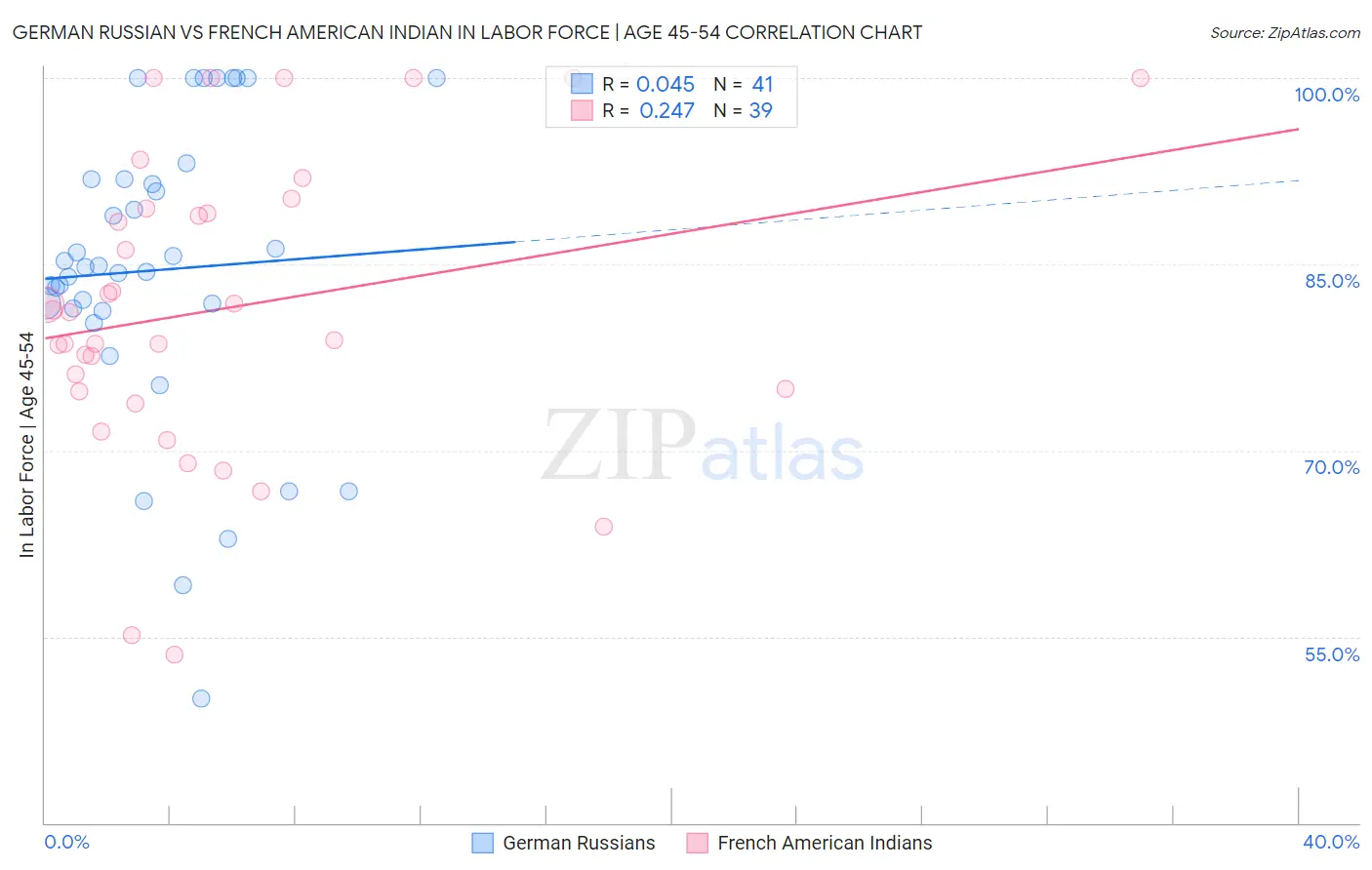German Russian vs French American Indian In Labor Force | Age 45-54