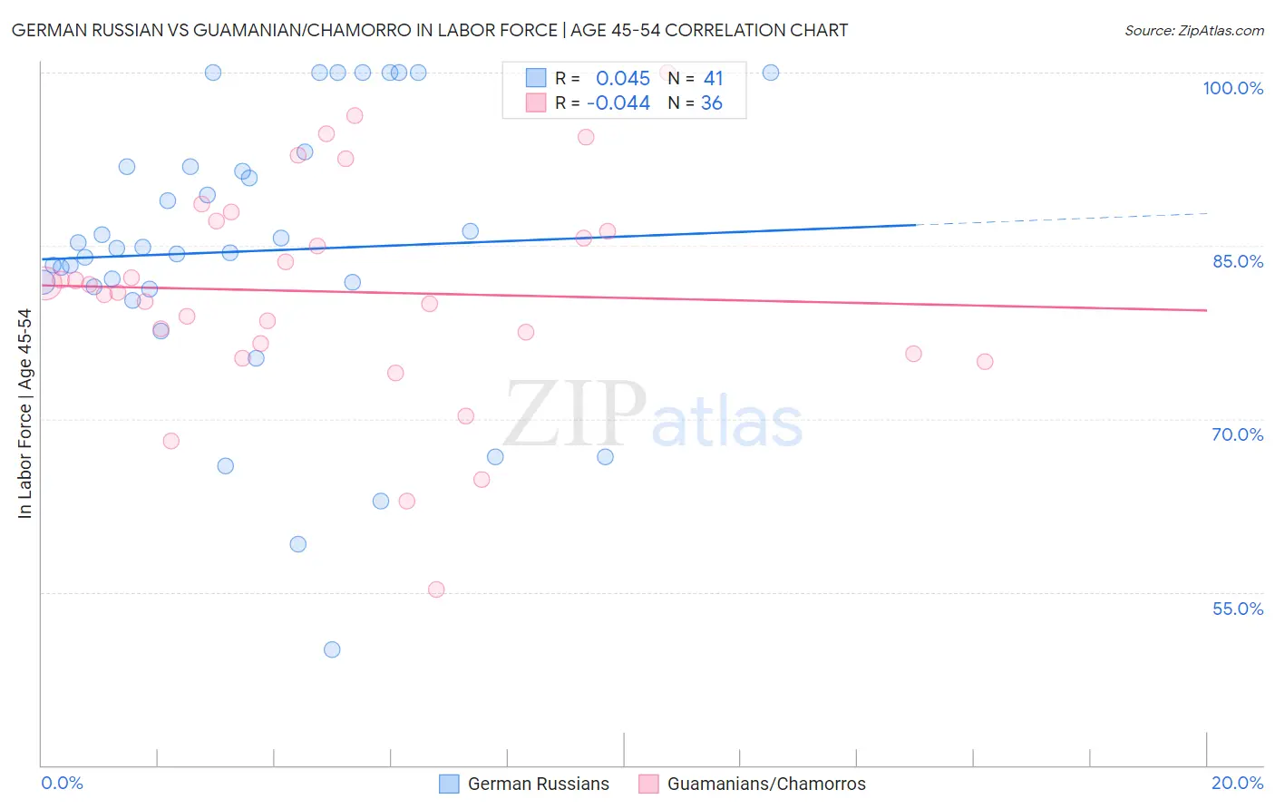 German Russian vs Guamanian/Chamorro In Labor Force | Age 45-54