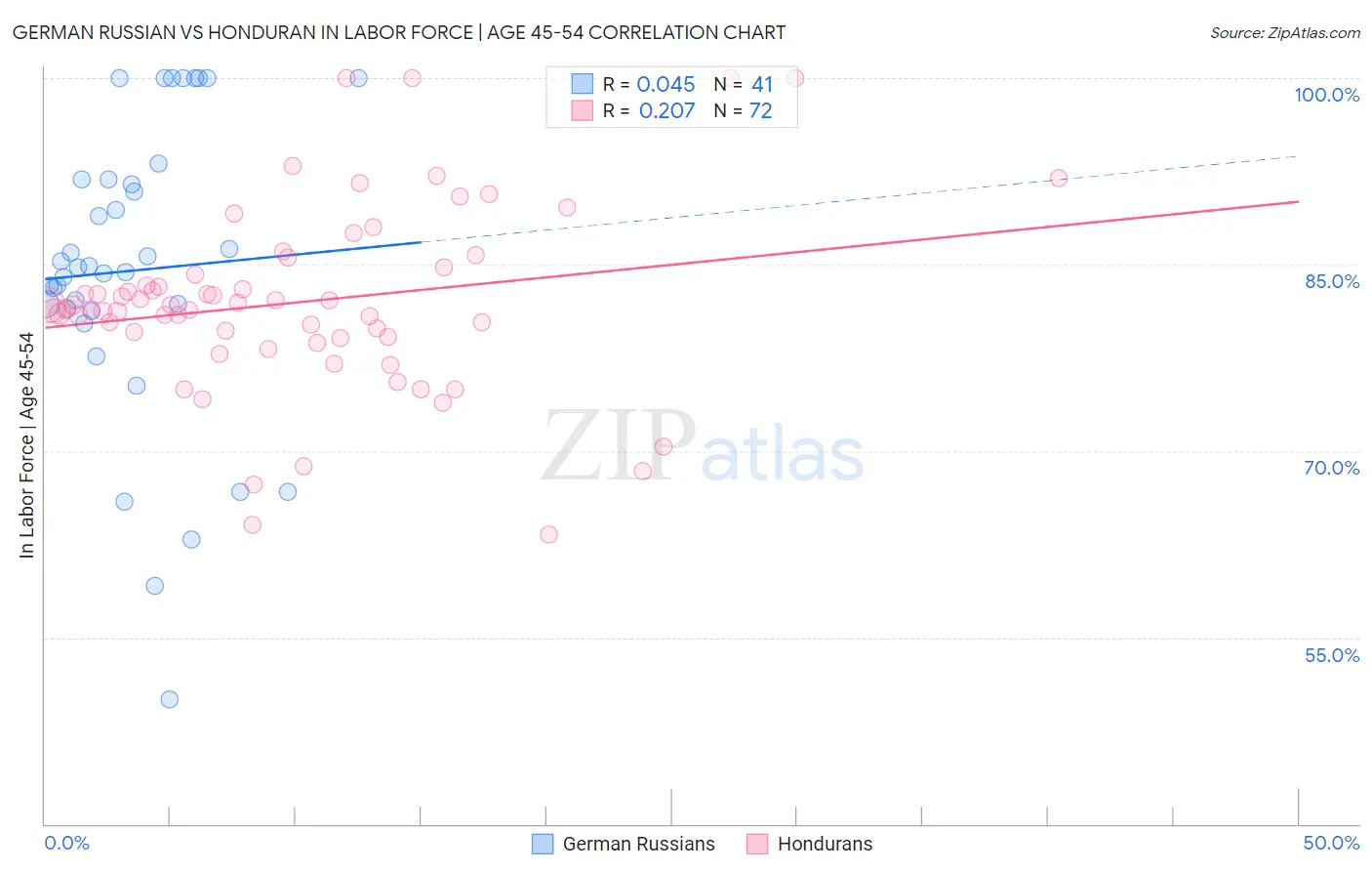 German Russian vs Honduran In Labor Force | Age 45-54