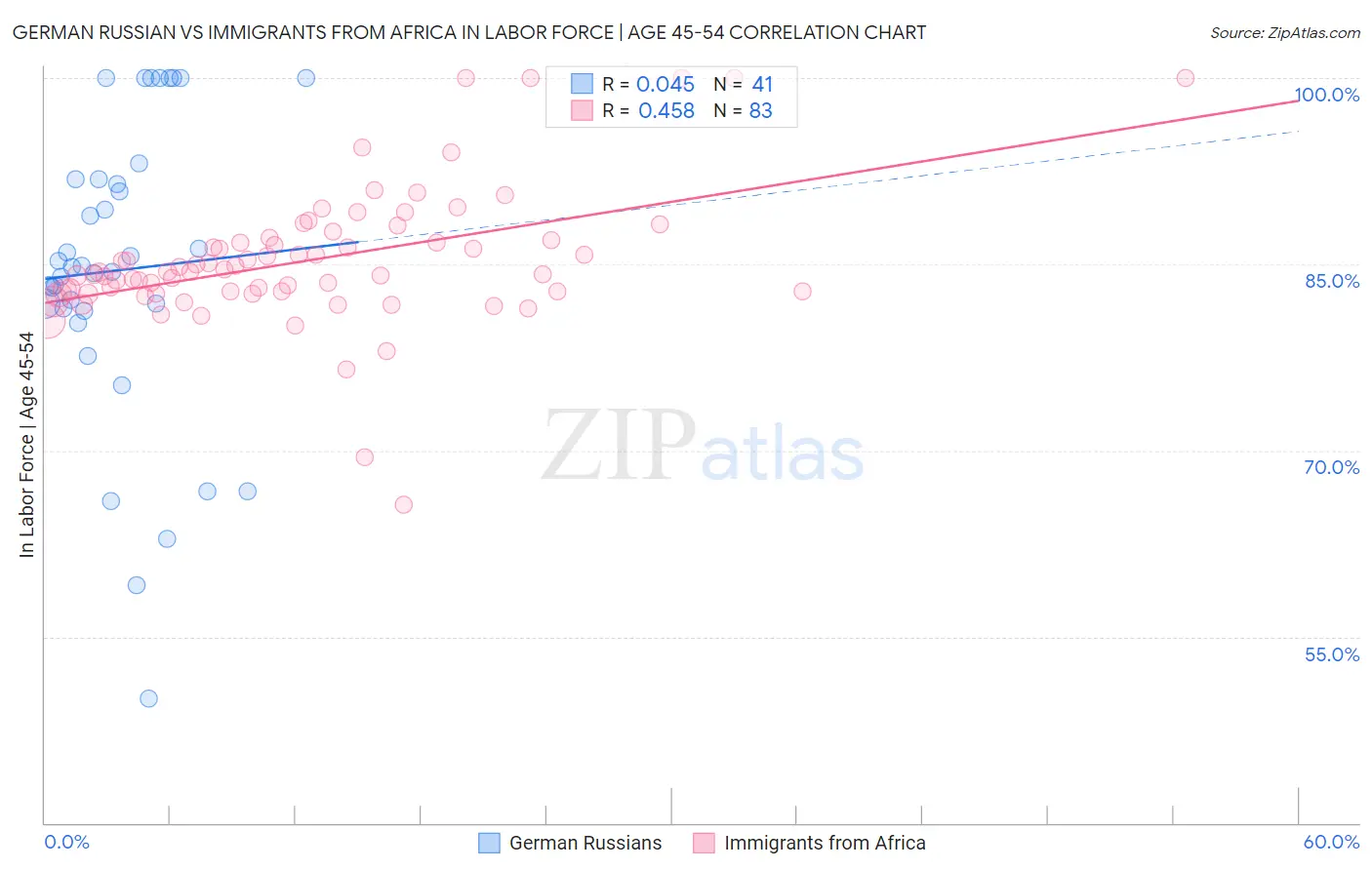 German Russian vs Immigrants from Africa In Labor Force | Age 45-54