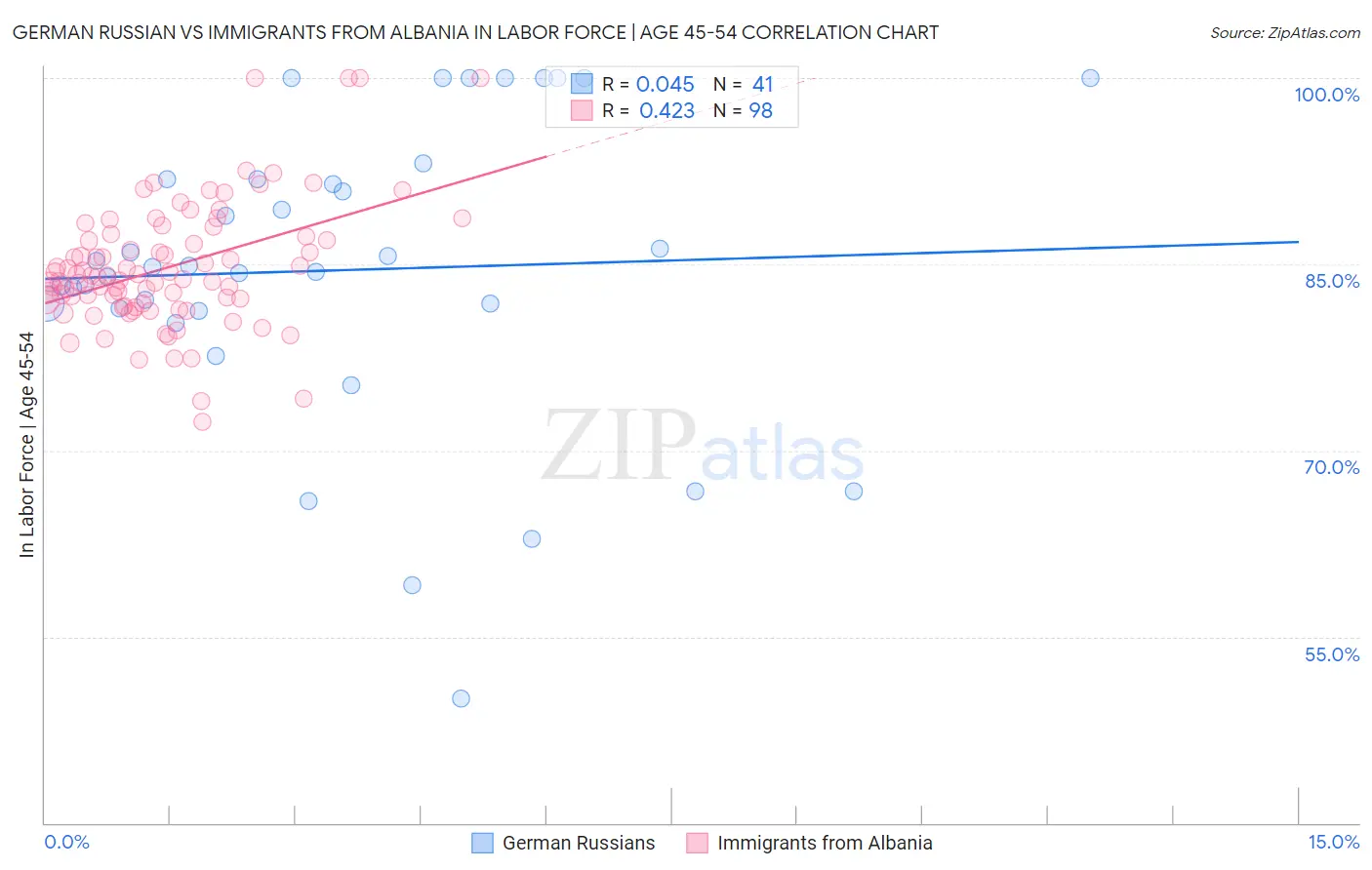 German Russian vs Immigrants from Albania In Labor Force | Age 45-54