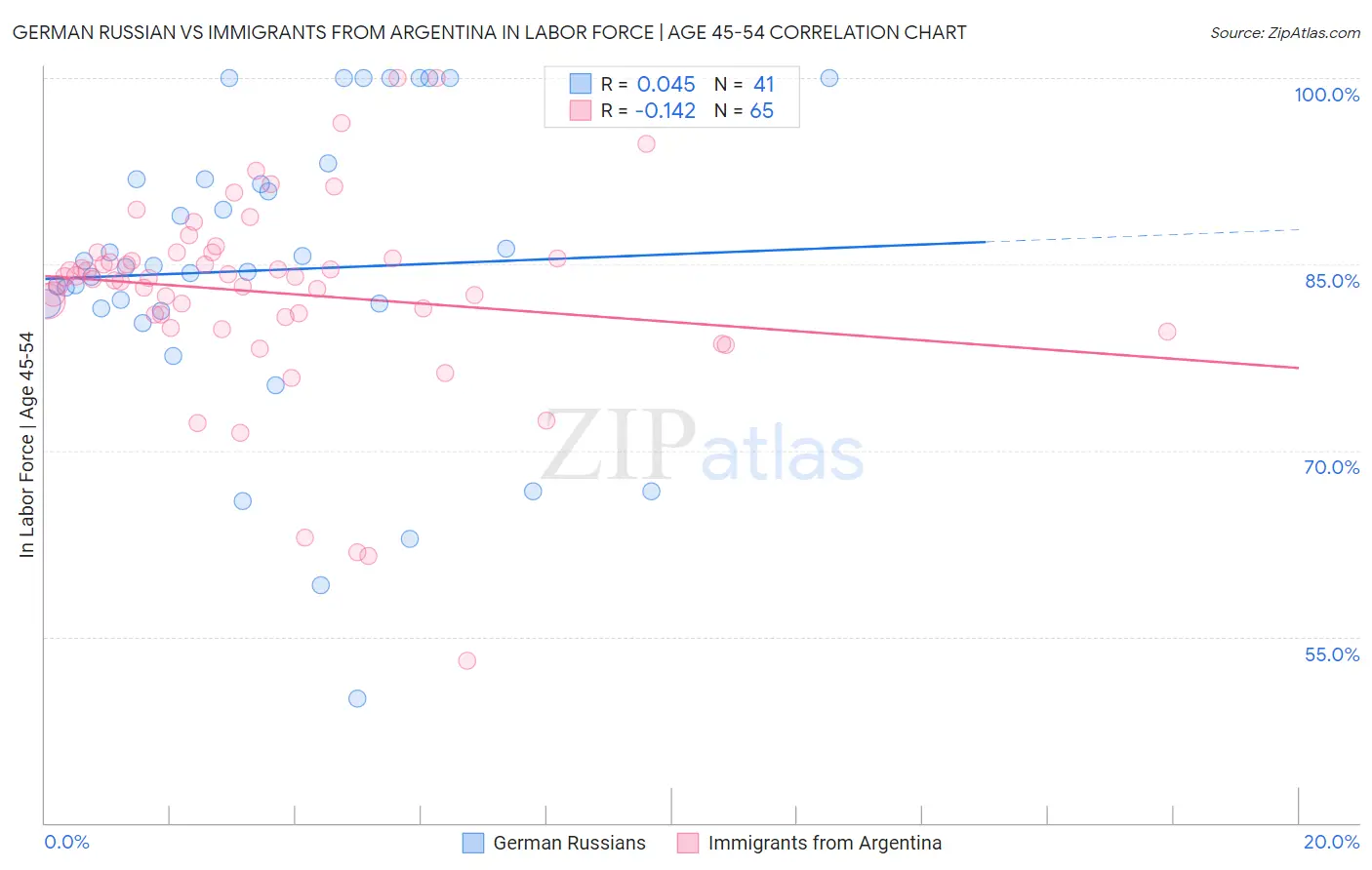 German Russian vs Immigrants from Argentina In Labor Force | Age 45-54