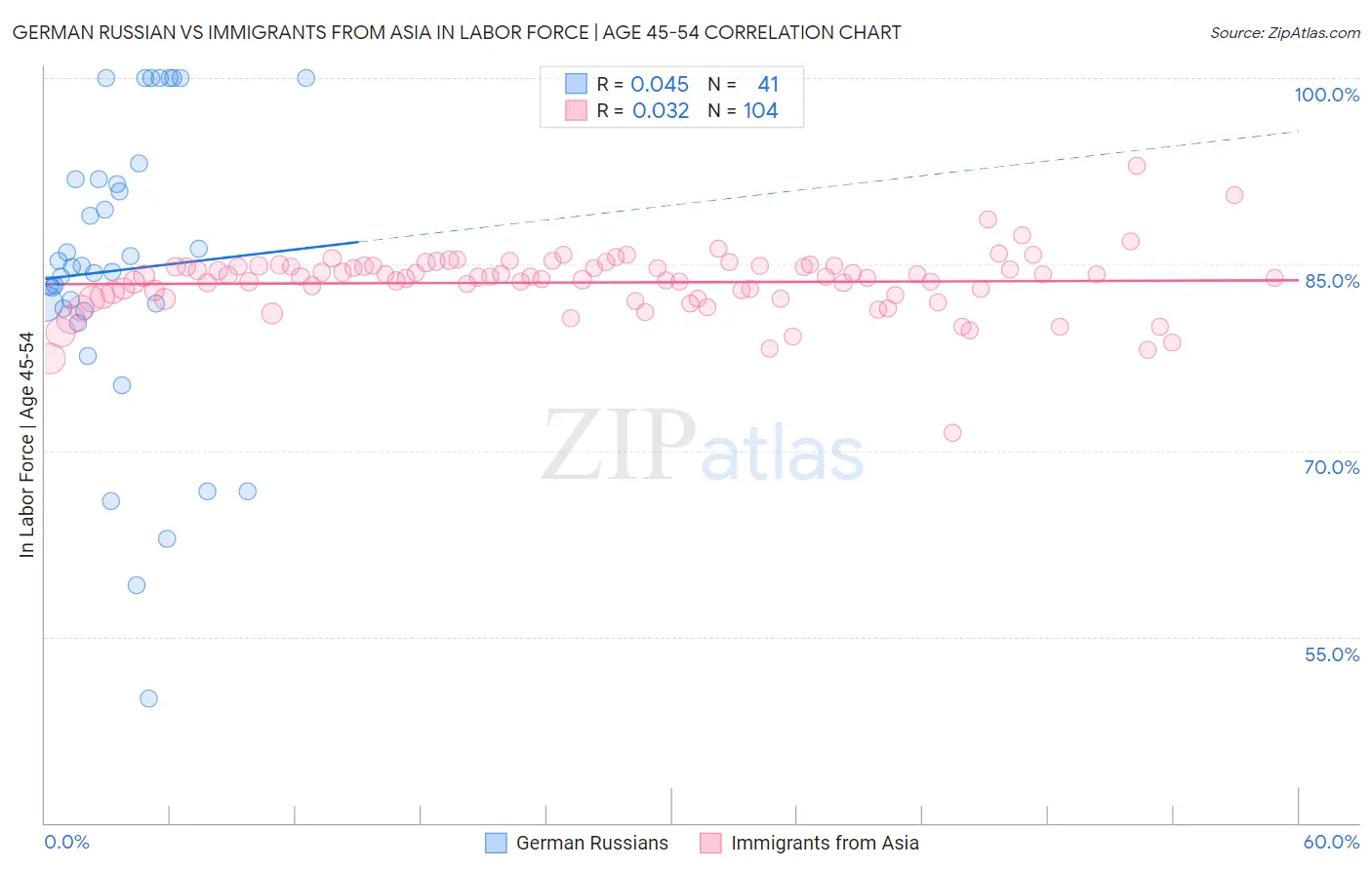 German Russian vs Immigrants from Asia In Labor Force | Age 45-54