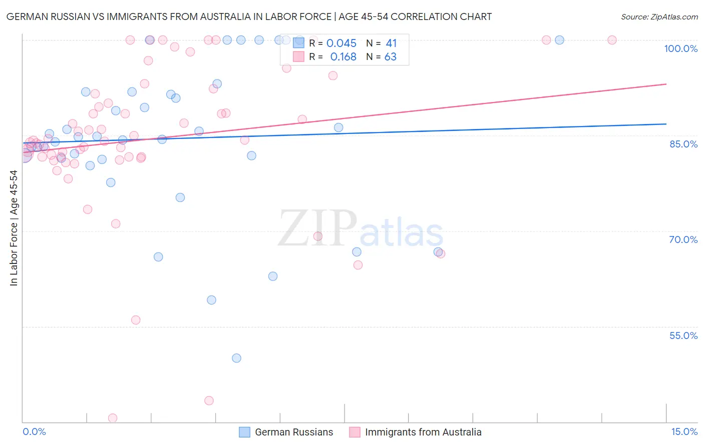 German Russian vs Immigrants from Australia In Labor Force | Age 45-54