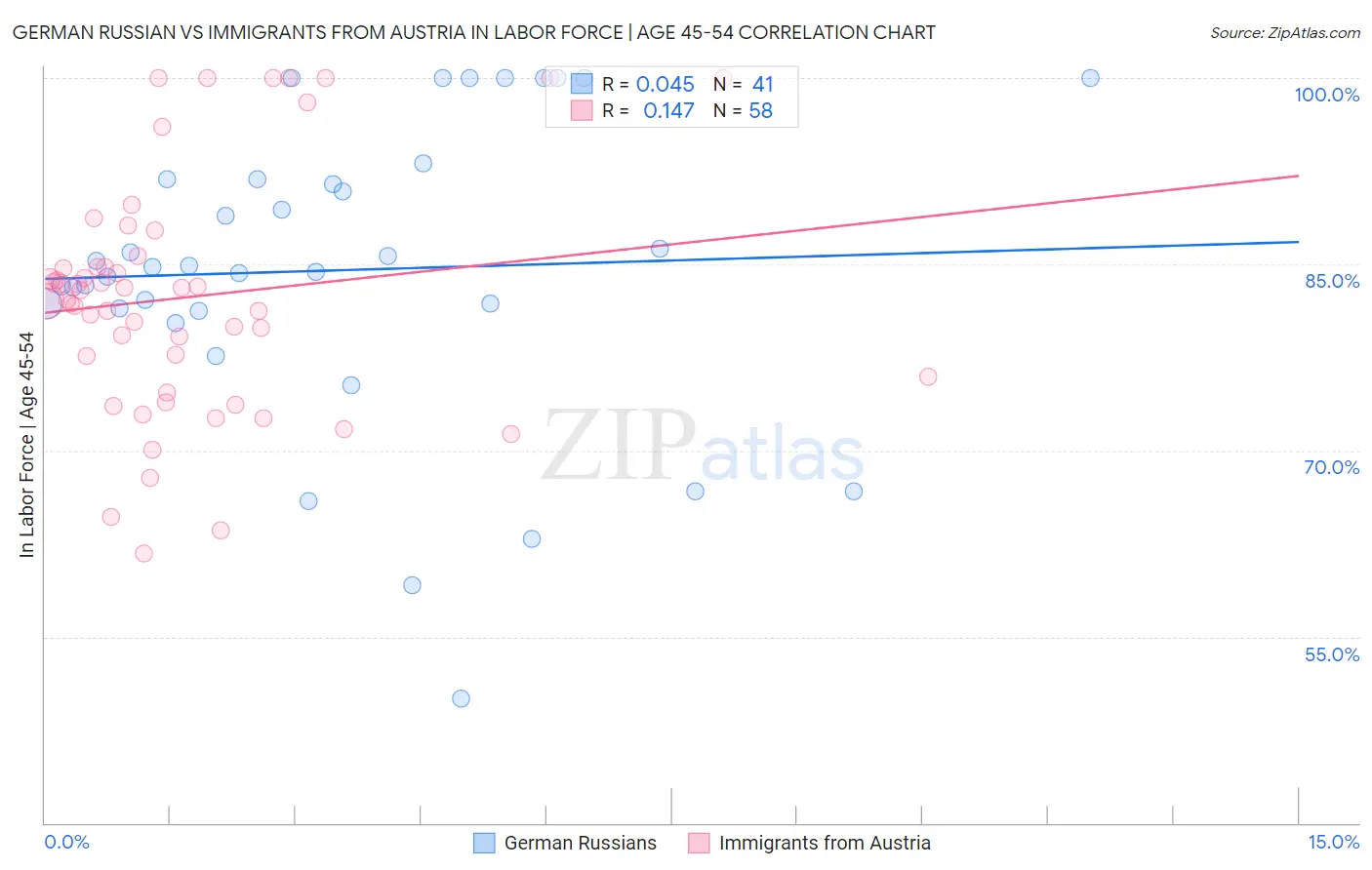 German Russian vs Immigrants from Austria In Labor Force | Age 45-54