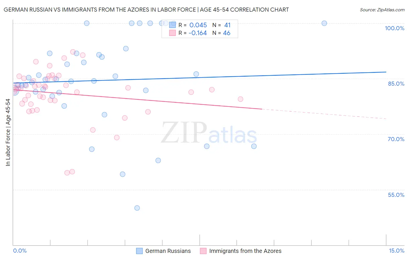 German Russian vs Immigrants from the Azores In Labor Force | Age 45-54
