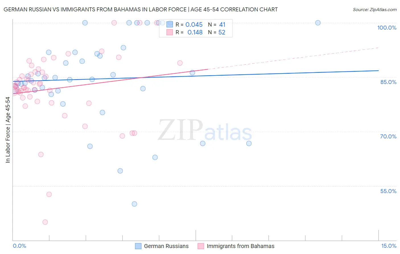 German Russian vs Immigrants from Bahamas In Labor Force | Age 45-54