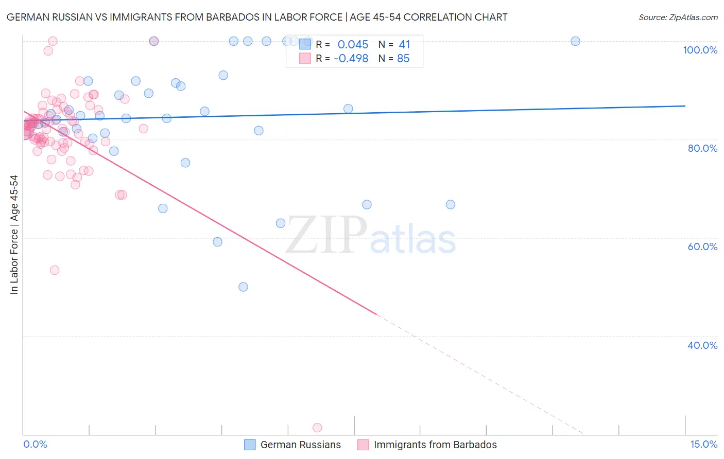 German Russian vs Immigrants from Barbados In Labor Force | Age 45-54