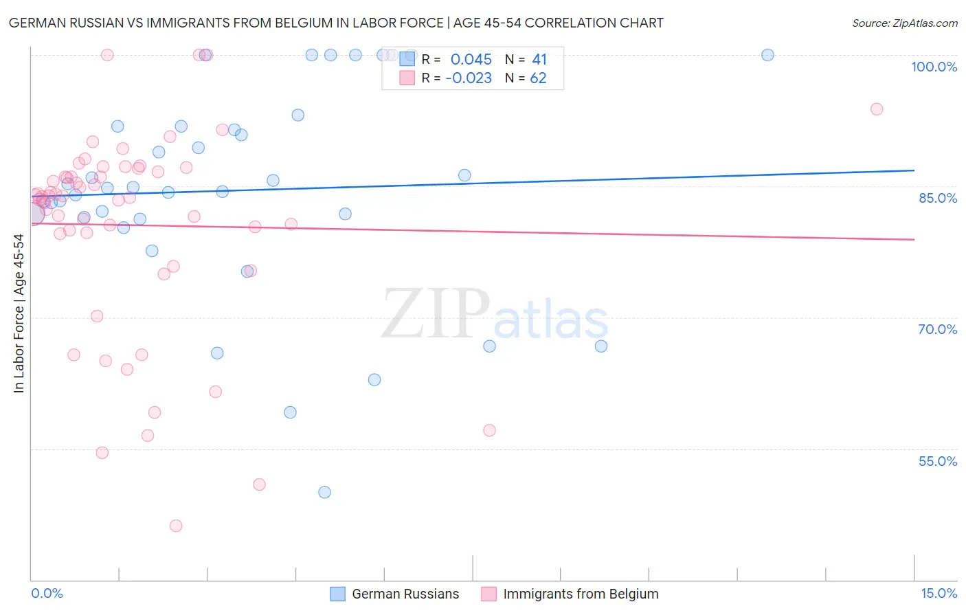 German Russian vs Immigrants from Belgium In Labor Force | Age 45-54