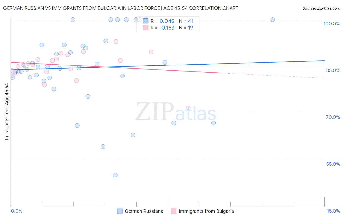 German Russian vs Immigrants from Bulgaria In Labor Force | Age 45-54