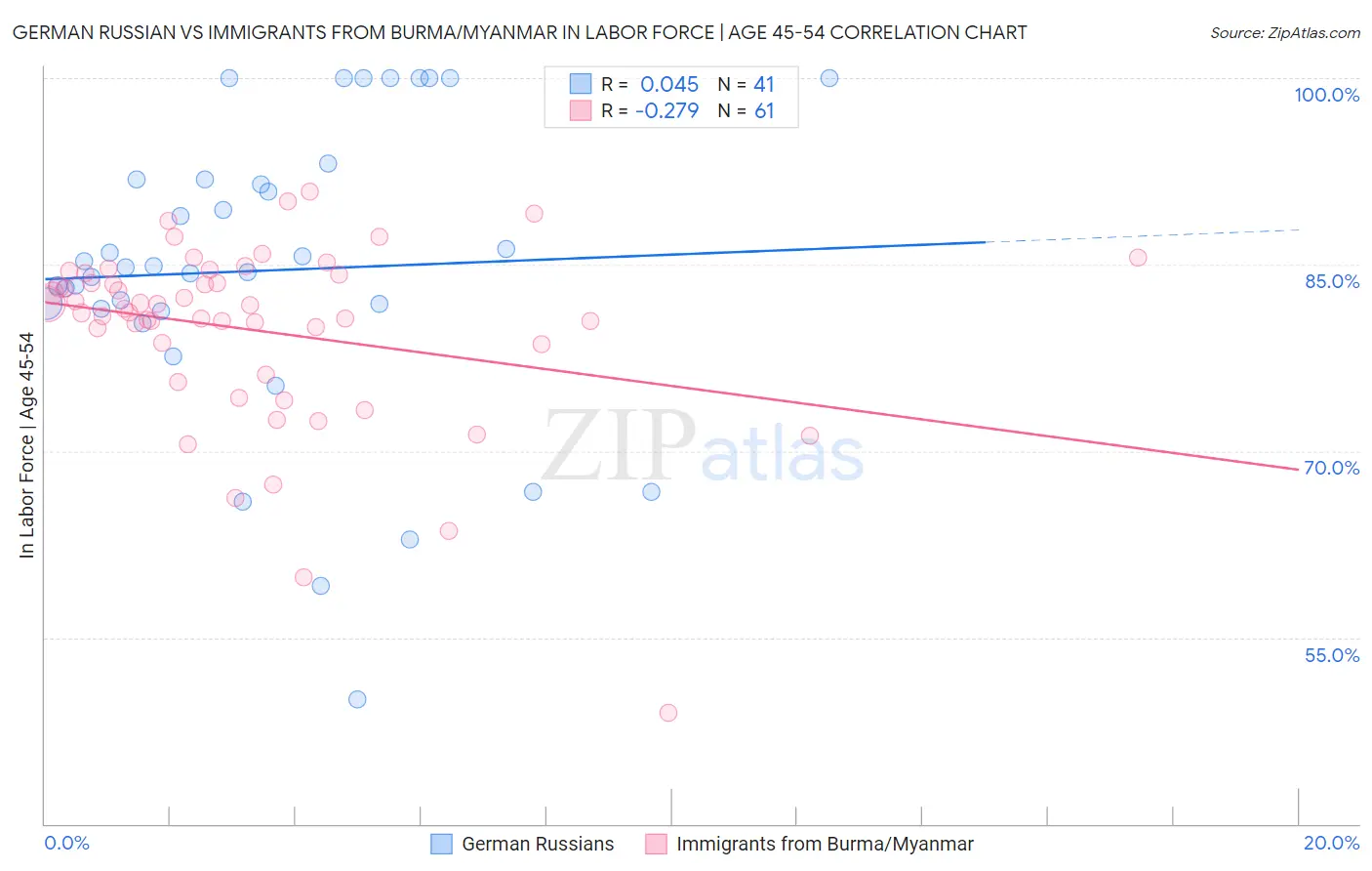 German Russian vs Immigrants from Burma/Myanmar In Labor Force | Age 45-54