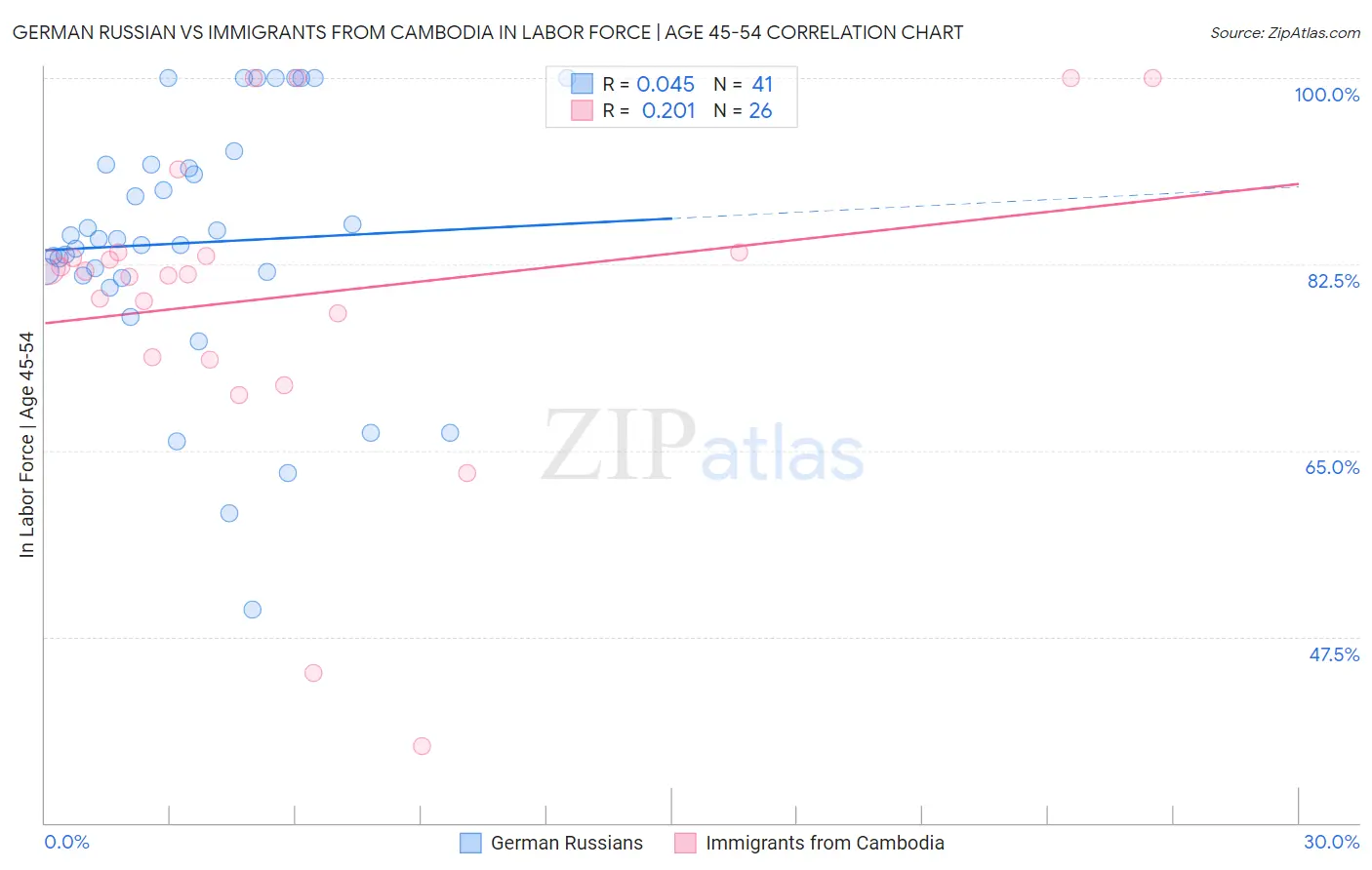 German Russian vs Immigrants from Cambodia In Labor Force | Age 45-54