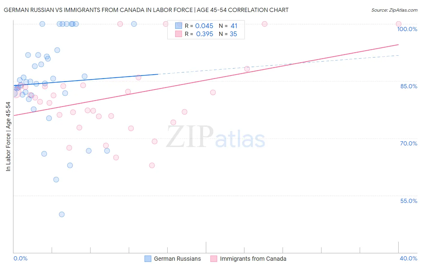 German Russian vs Immigrants from Canada In Labor Force | Age 45-54