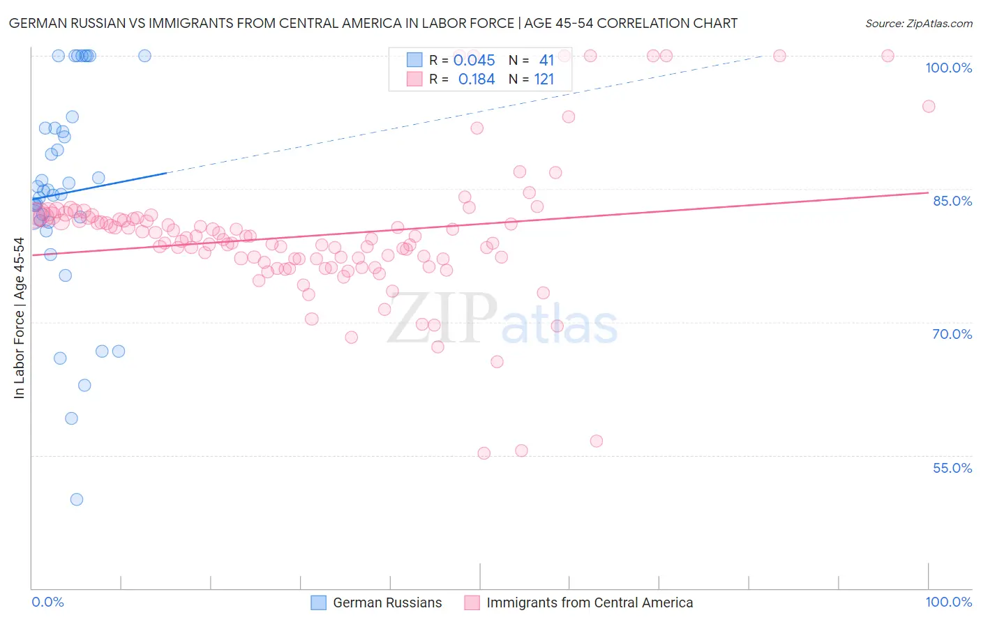 German Russian vs Immigrants from Central America In Labor Force | Age 45-54