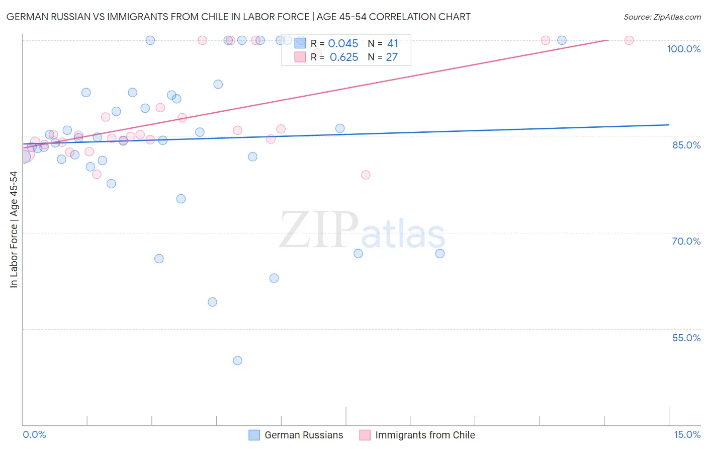 German Russian vs Immigrants from Chile In Labor Force | Age 45-54