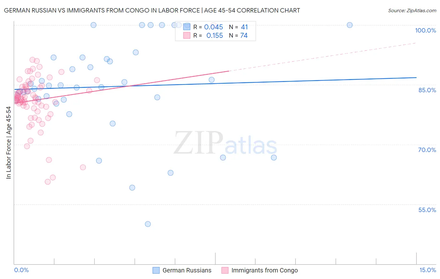 German Russian vs Immigrants from Congo In Labor Force | Age 45-54