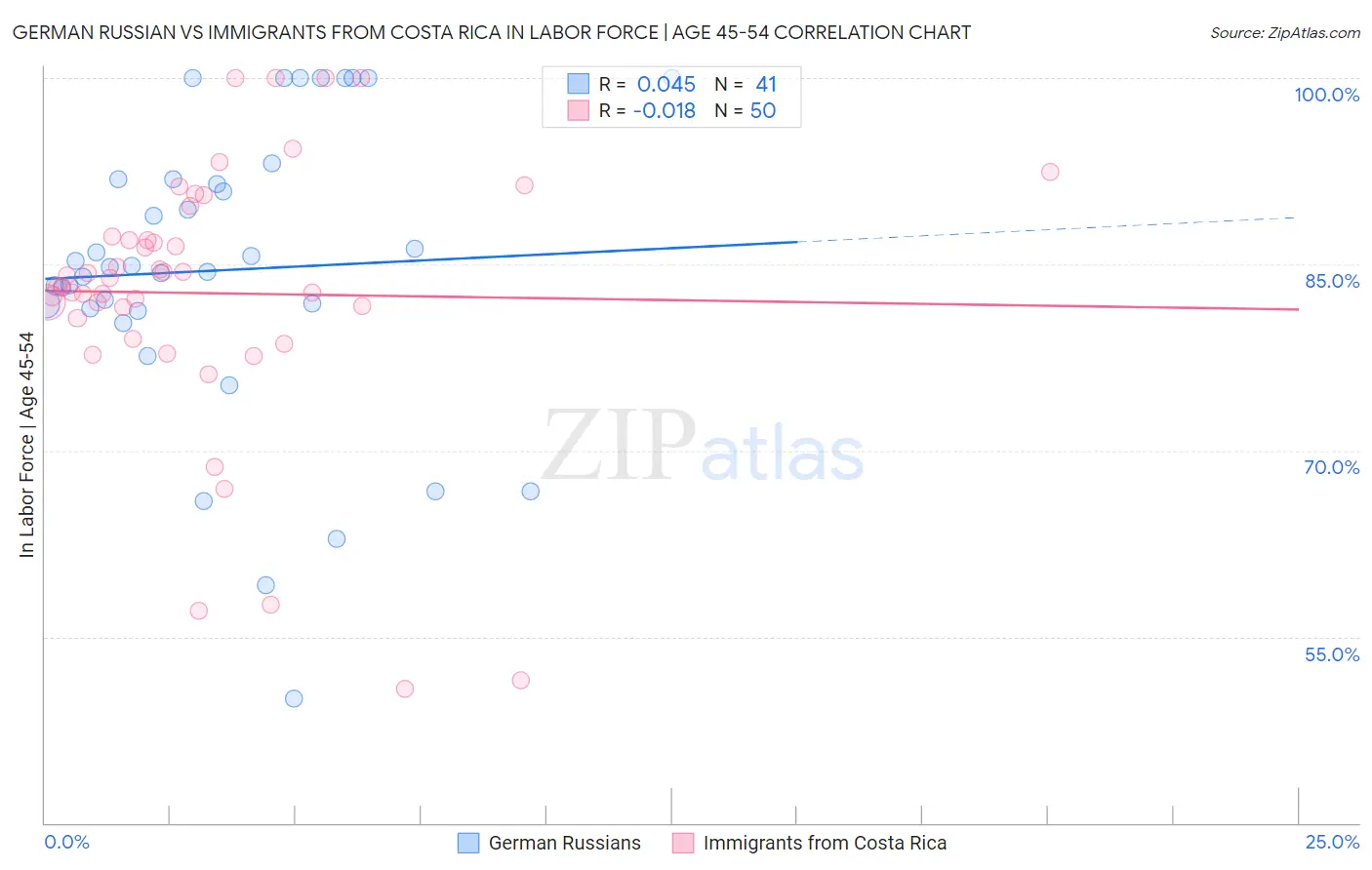 German Russian vs Immigrants from Costa Rica In Labor Force | Age 45-54