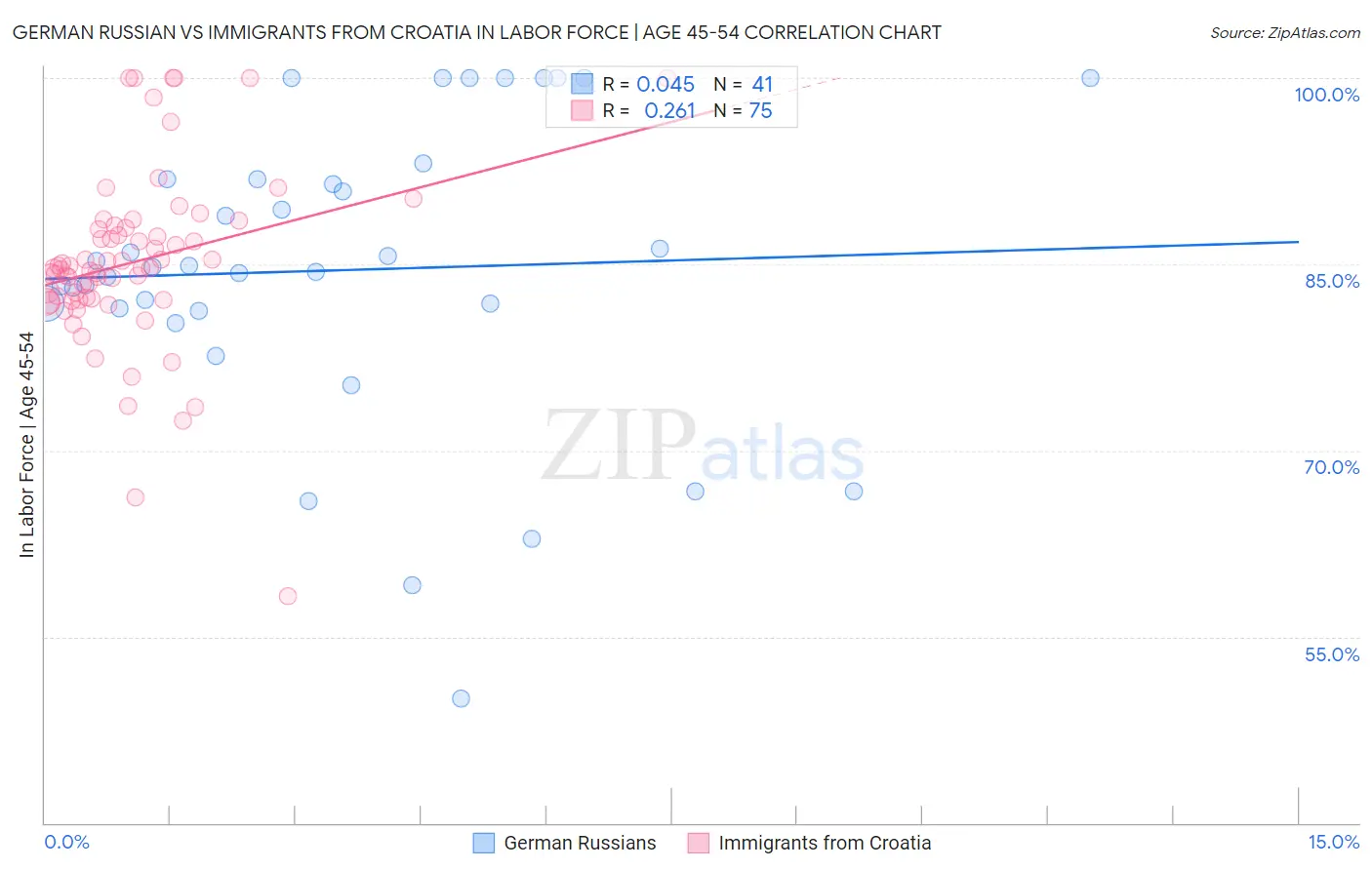 German Russian vs Immigrants from Croatia In Labor Force | Age 45-54