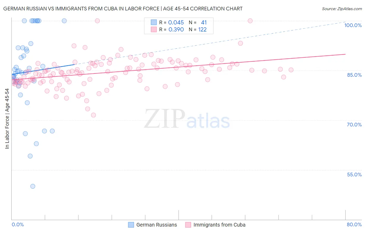 German Russian vs Immigrants from Cuba In Labor Force | Age 45-54