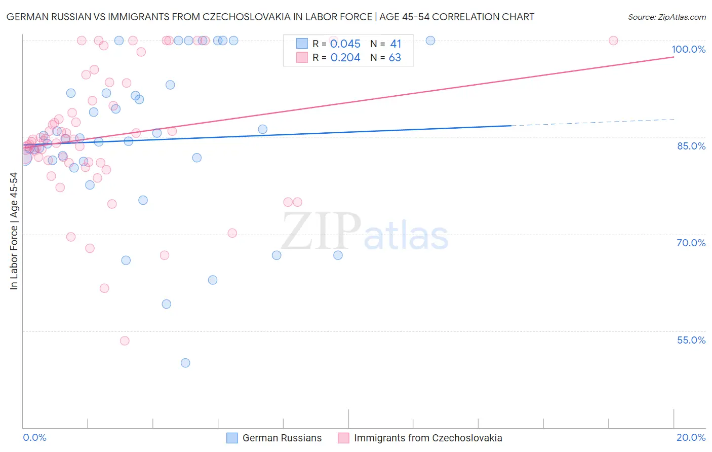 German Russian vs Immigrants from Czechoslovakia In Labor Force | Age 45-54