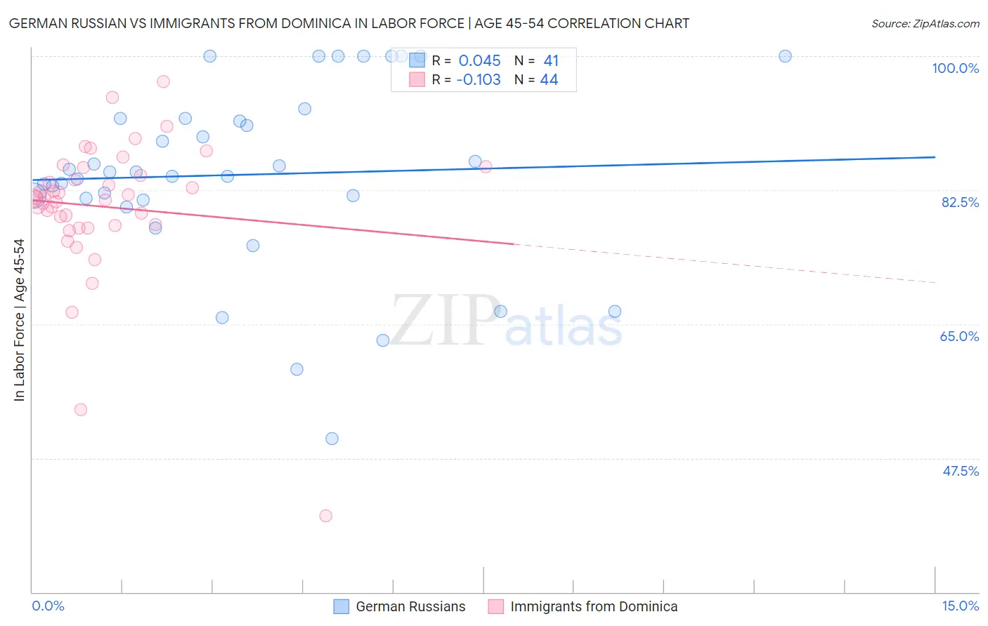 German Russian vs Immigrants from Dominica In Labor Force | Age 45-54