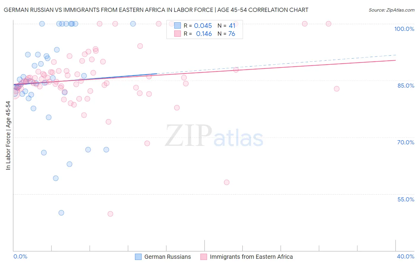 German Russian vs Immigrants from Eastern Africa In Labor Force | Age 45-54