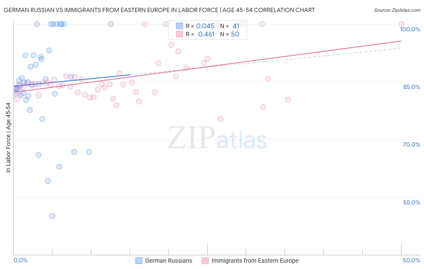 German Russian vs Immigrants from Eastern Europe In Labor Force | Age 45-54