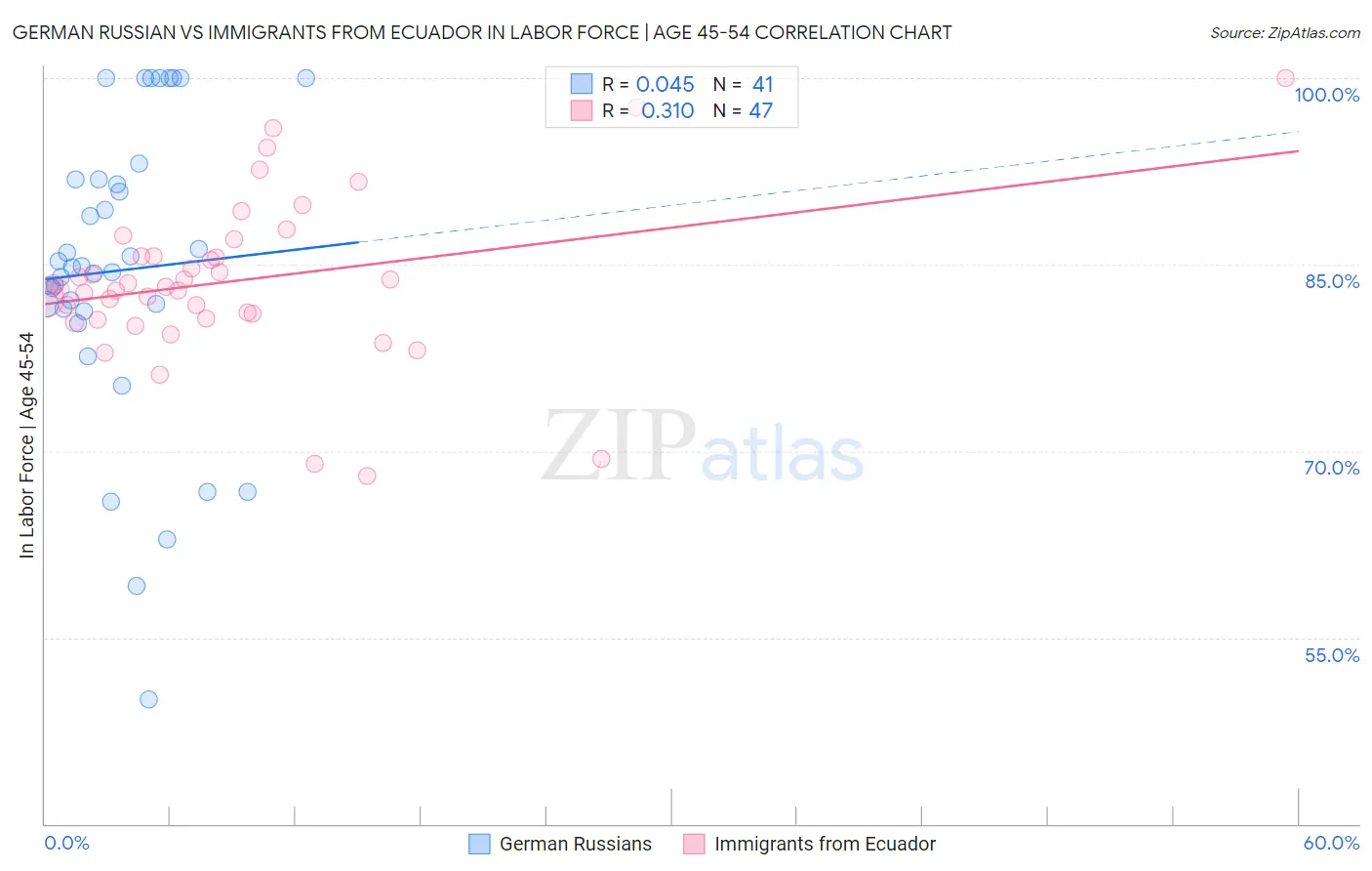 German Russian vs Immigrants from Ecuador In Labor Force | Age 45-54