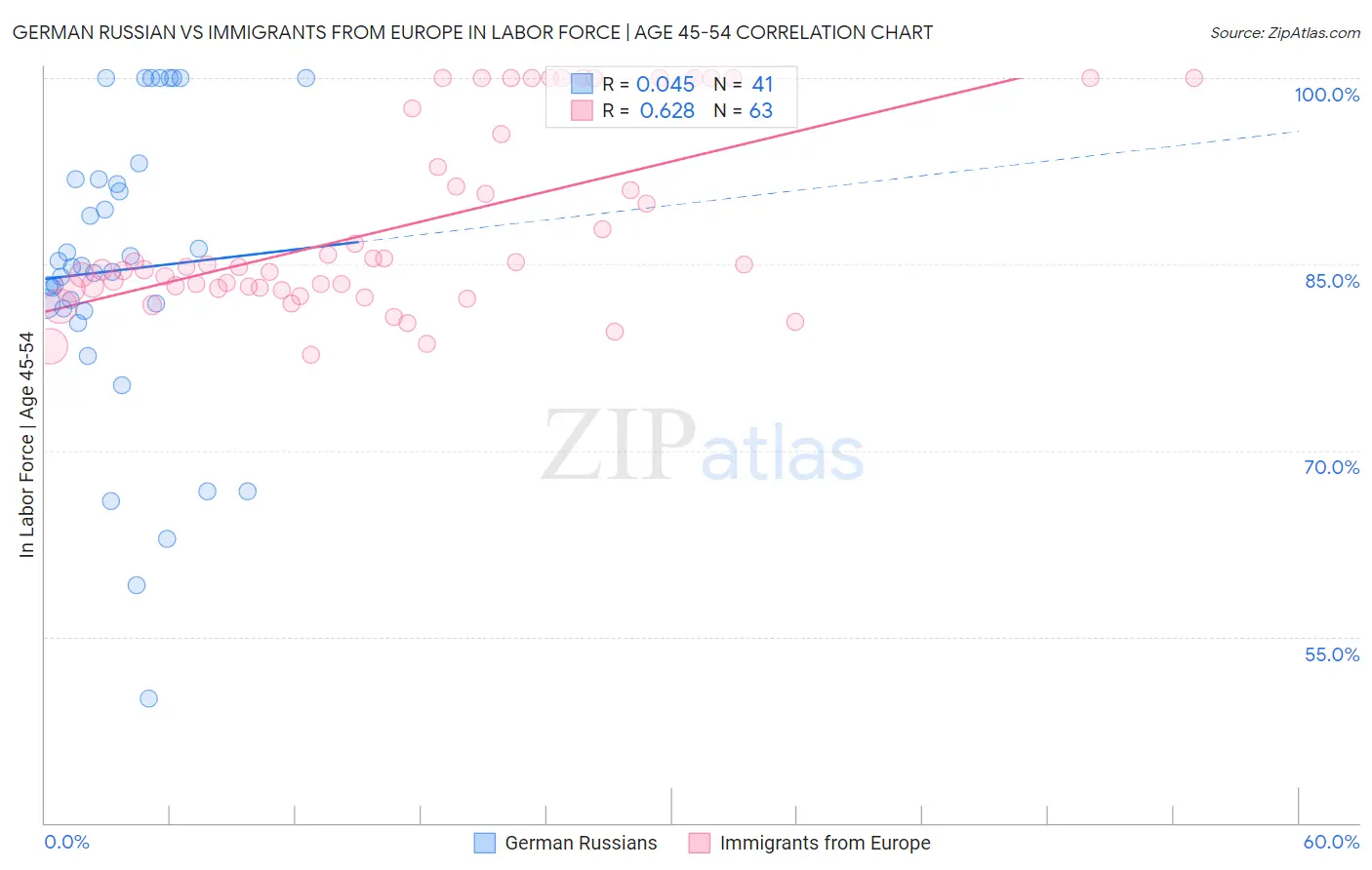 German Russian vs Immigrants from Europe In Labor Force | Age 45-54