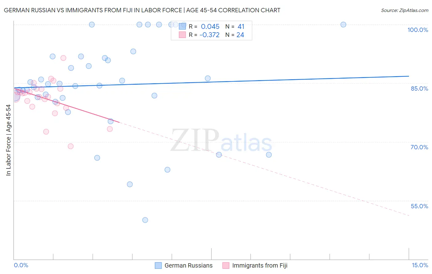 German Russian vs Immigrants from Fiji In Labor Force | Age 45-54