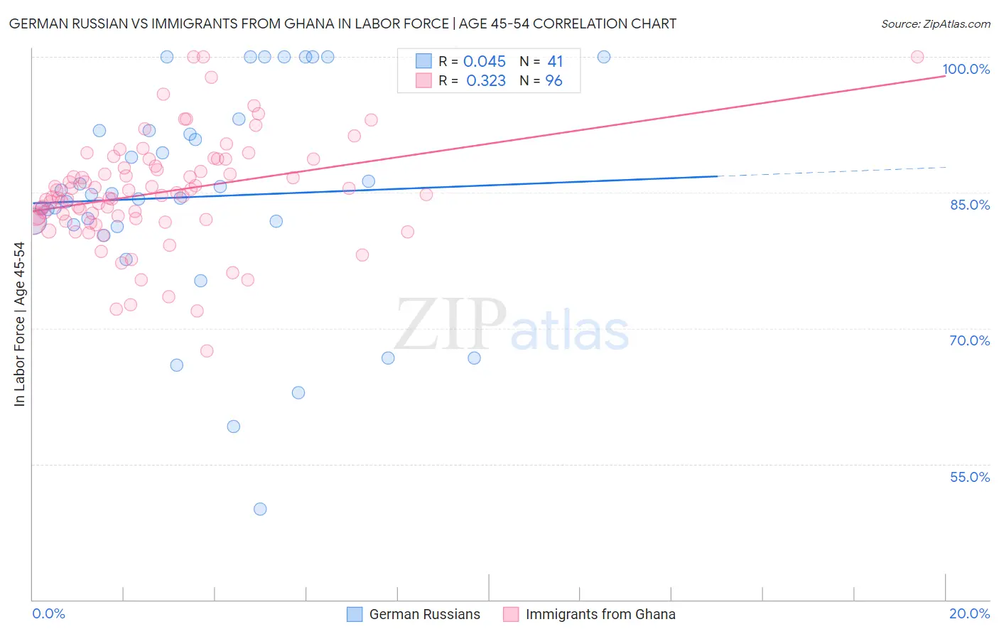 German Russian vs Immigrants from Ghana In Labor Force | Age 45-54