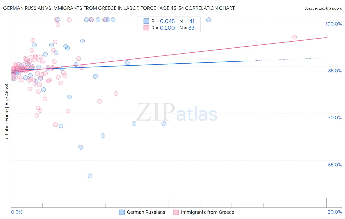 German Russian vs Immigrants from Greece In Labor Force | Age 45-54