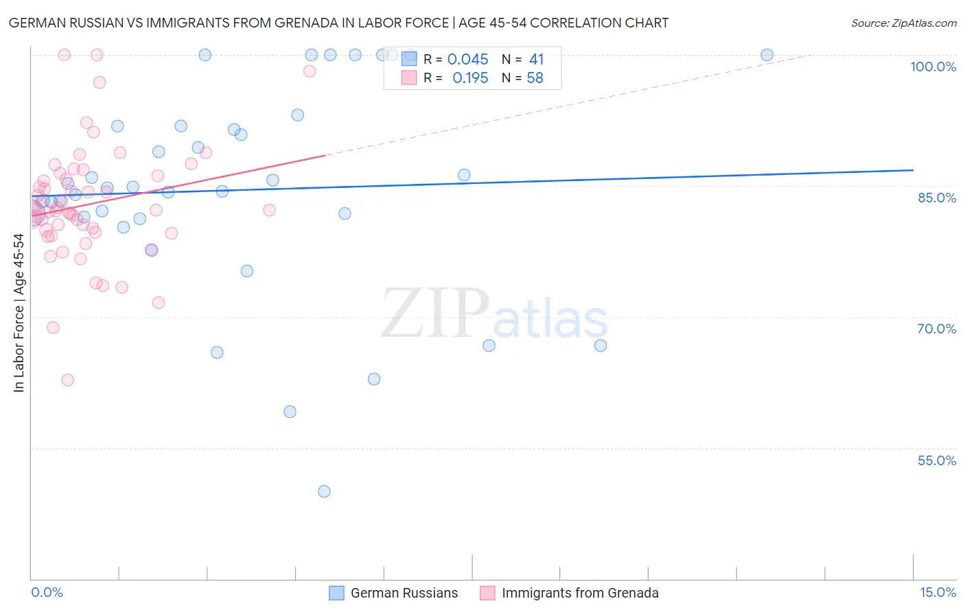 German Russian vs Immigrants from Grenada In Labor Force | Age 45-54