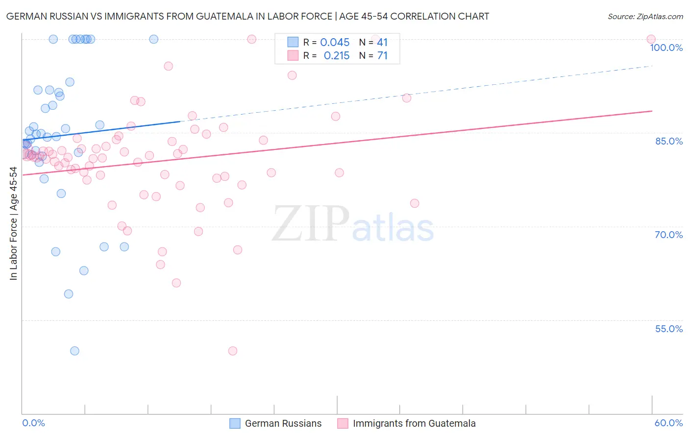 German Russian vs Immigrants from Guatemala In Labor Force | Age 45-54