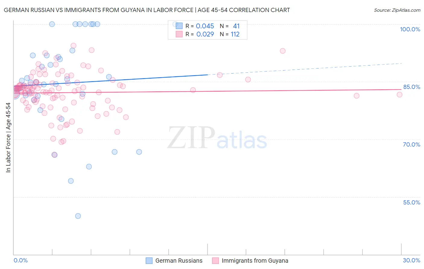 German Russian vs Immigrants from Guyana In Labor Force | Age 45-54