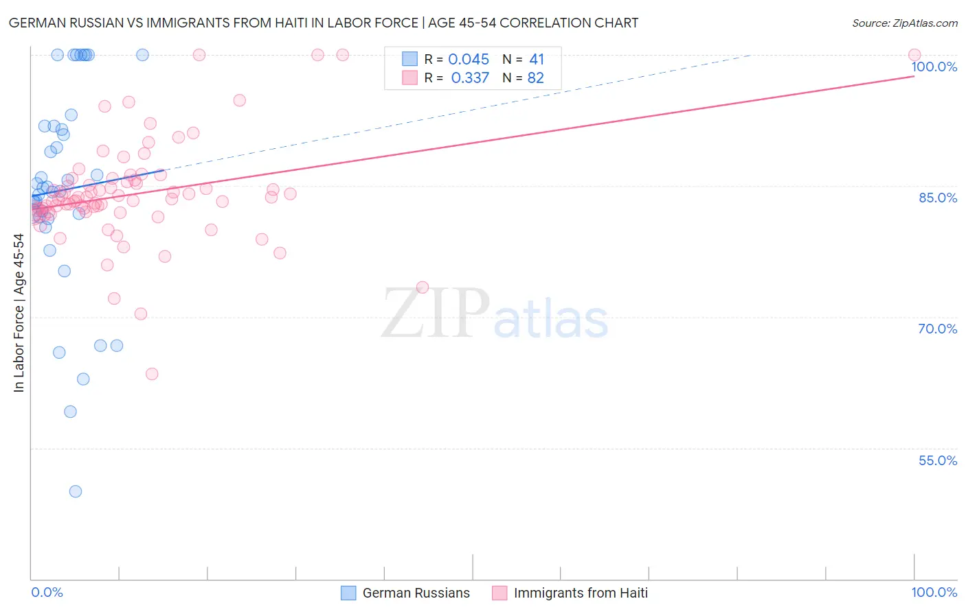 German Russian vs Immigrants from Haiti In Labor Force | Age 45-54