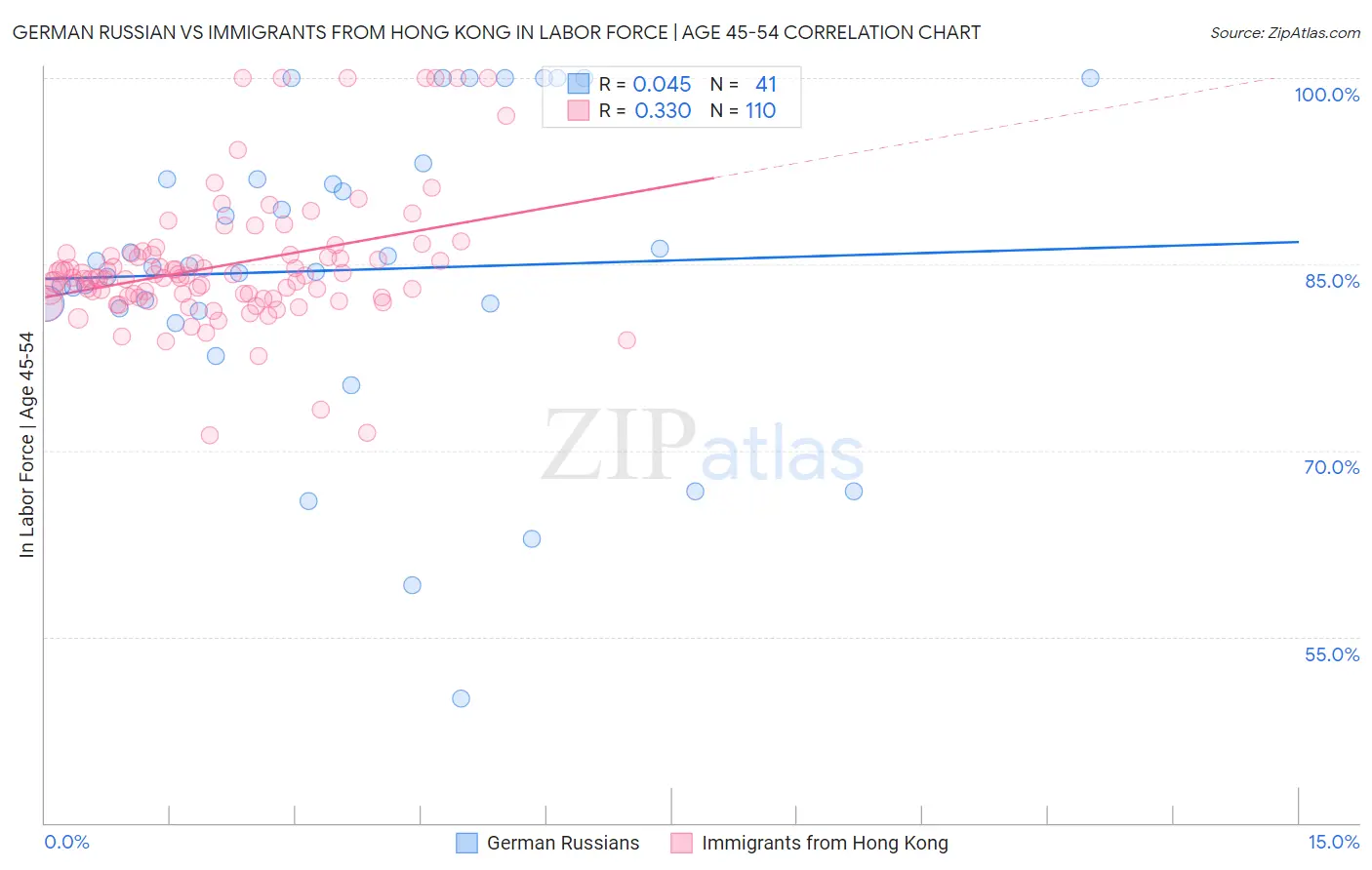 German Russian vs Immigrants from Hong Kong In Labor Force | Age 45-54
