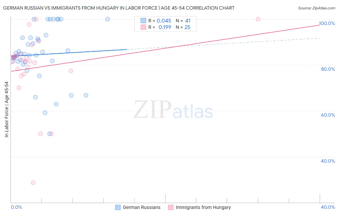 German Russian vs Immigrants from Hungary In Labor Force | Age 45-54