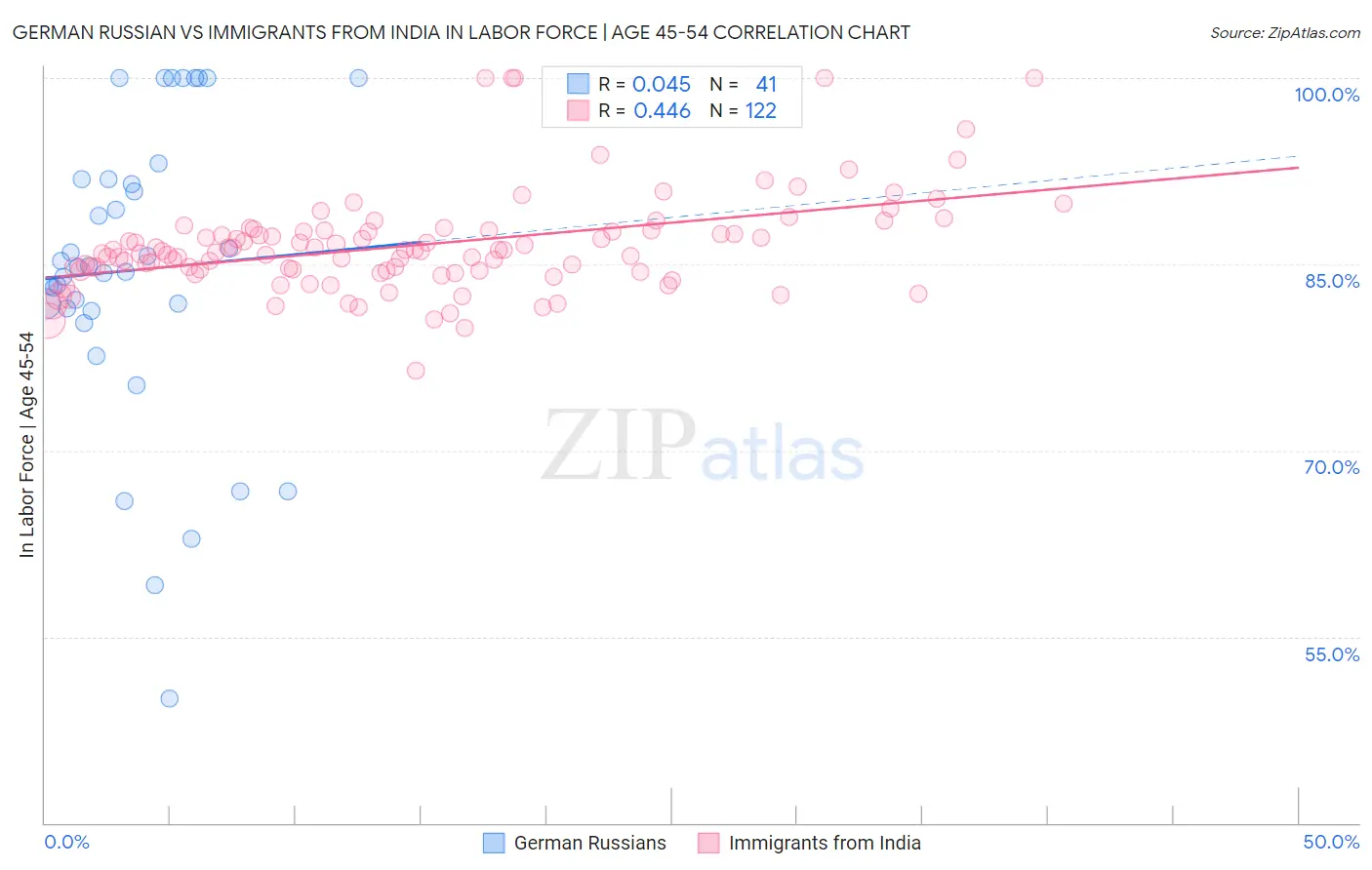 German Russian vs Immigrants from India In Labor Force | Age 45-54