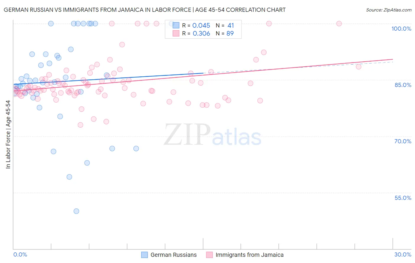 German Russian vs Immigrants from Jamaica In Labor Force | Age 45-54