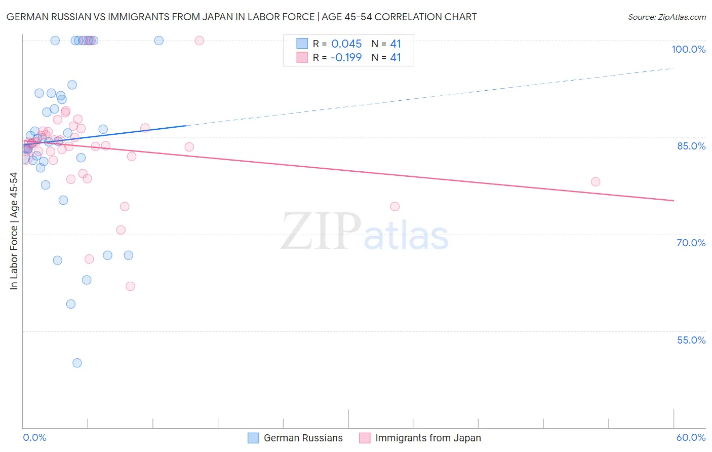 German Russian vs Immigrants from Japan In Labor Force | Age 45-54