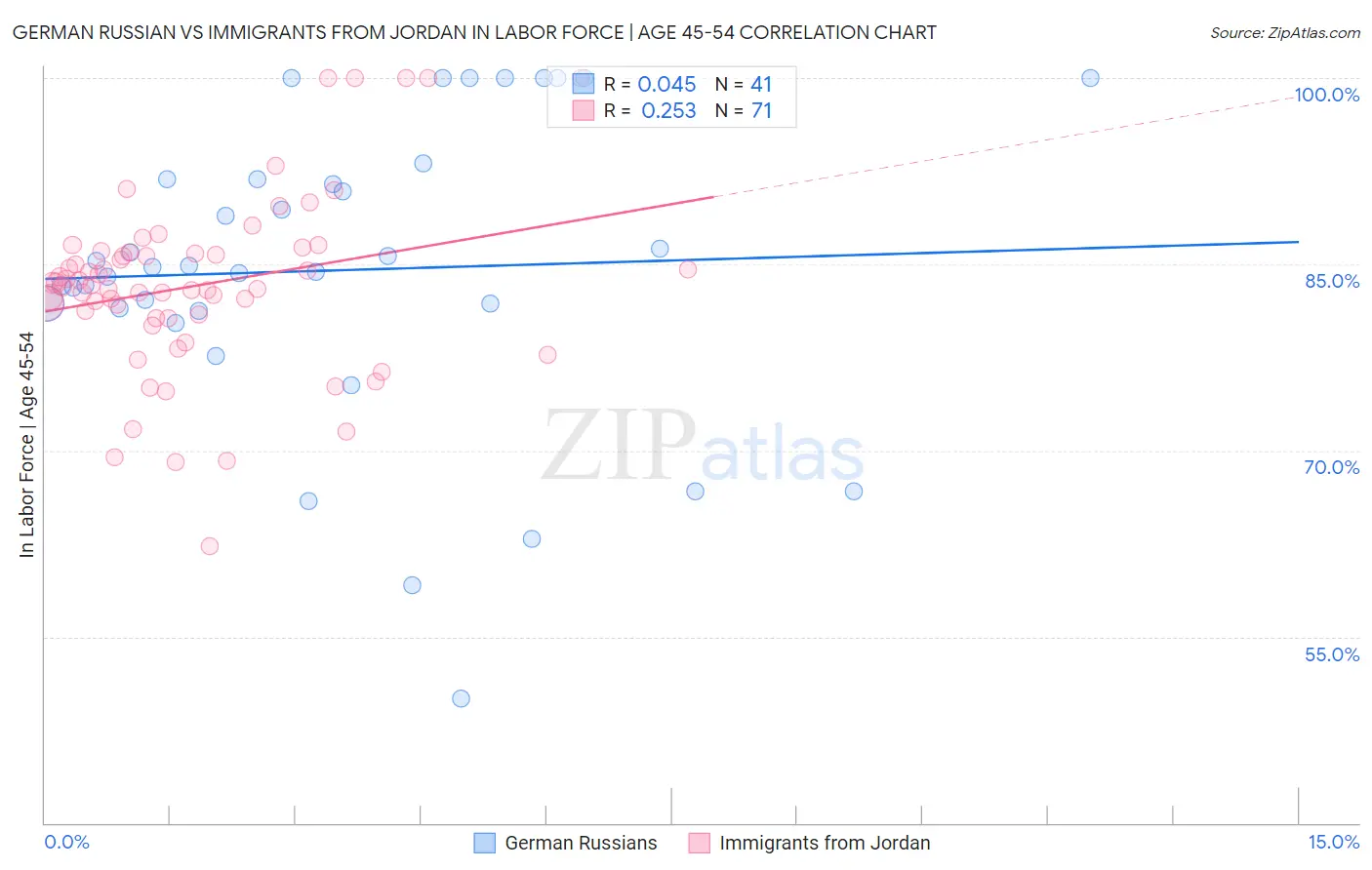 German Russian vs Immigrants from Jordan In Labor Force | Age 45-54