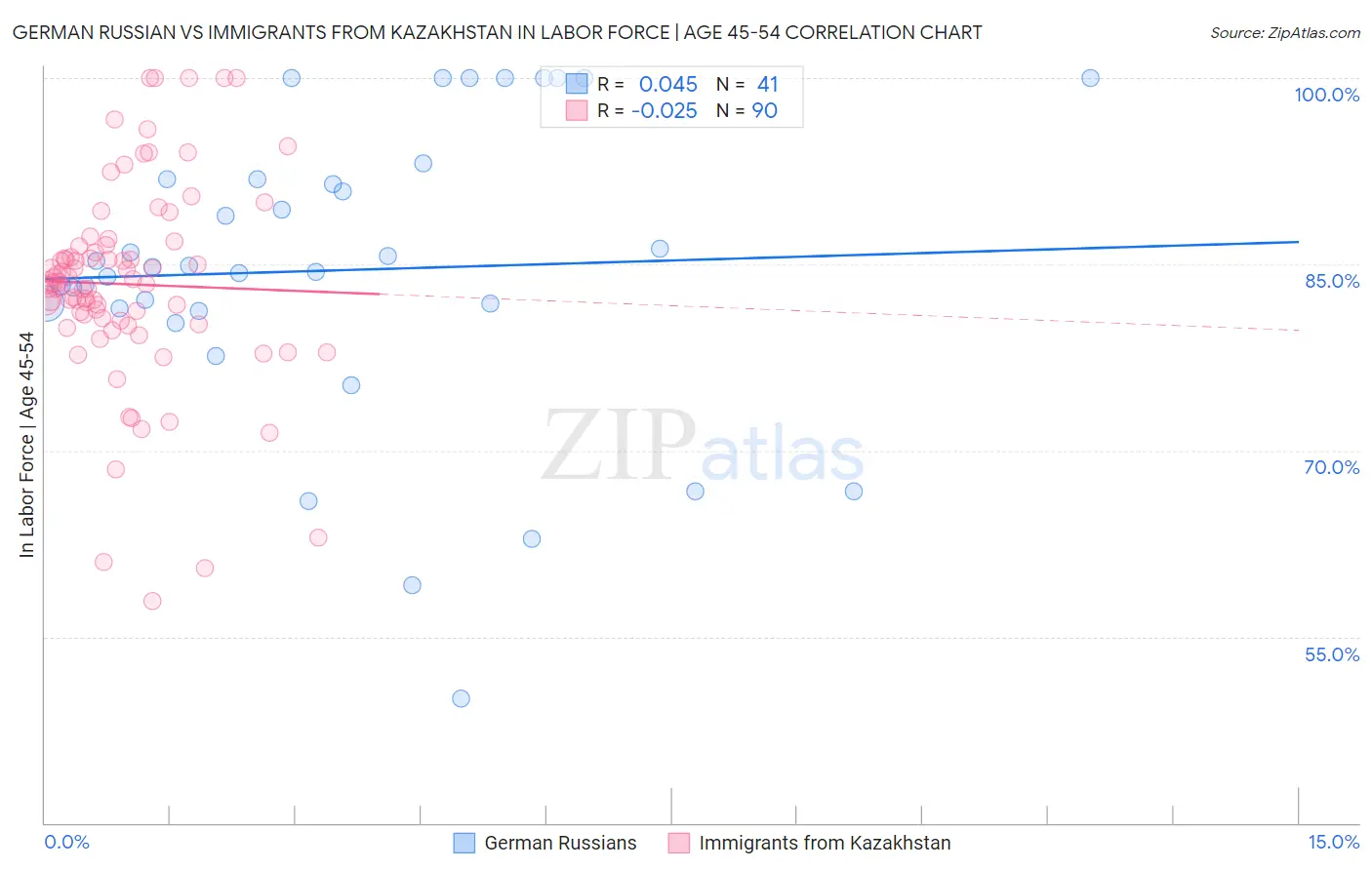 German Russian vs Immigrants from Kazakhstan In Labor Force | Age 45-54